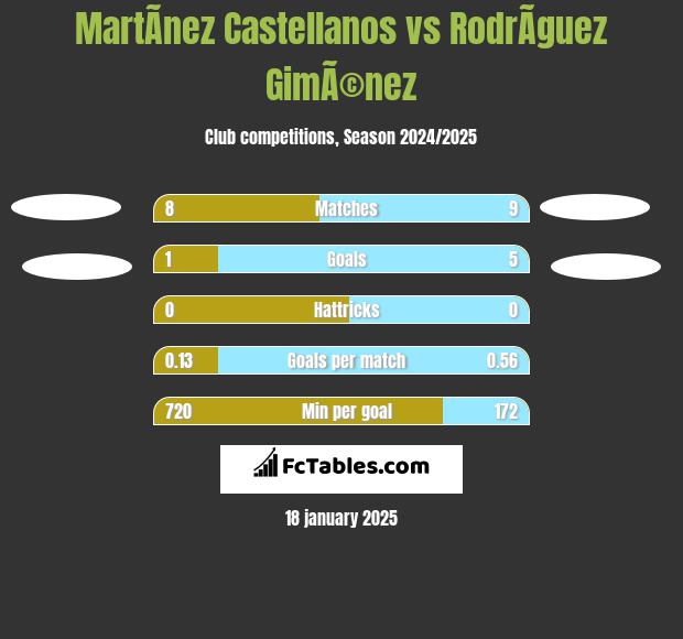 MartÃ­nez Castellanos vs RodrÃ­guez GimÃ©nez h2h player stats