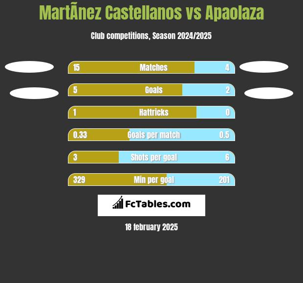 MartÃ­nez Castellanos vs Apaolaza h2h player stats