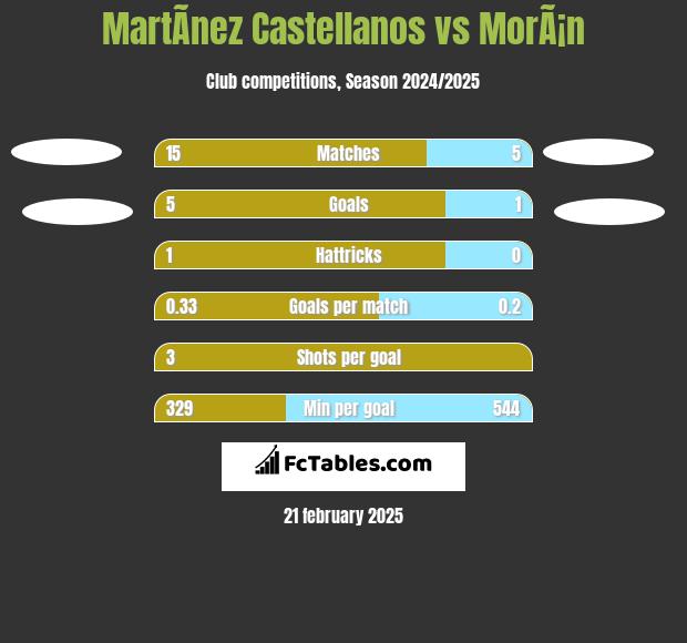 MartÃ­nez Castellanos vs MorÃ¡n h2h player stats