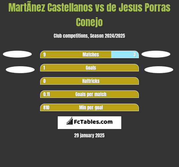 MartÃ­nez Castellanos vs de Jesus Porras Conejo h2h player stats