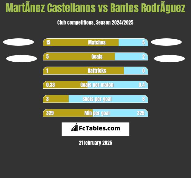 MartÃ­nez Castellanos vs Bantes RodrÃ­guez h2h player stats