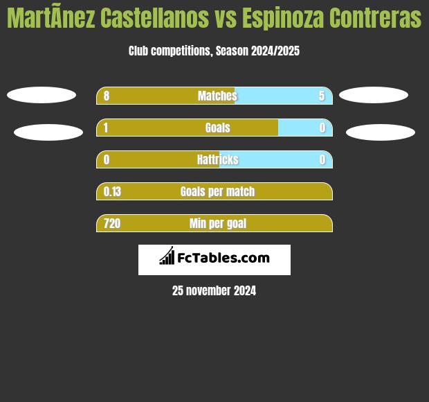 MartÃ­nez Castellanos vs Espinoza Contreras h2h player stats