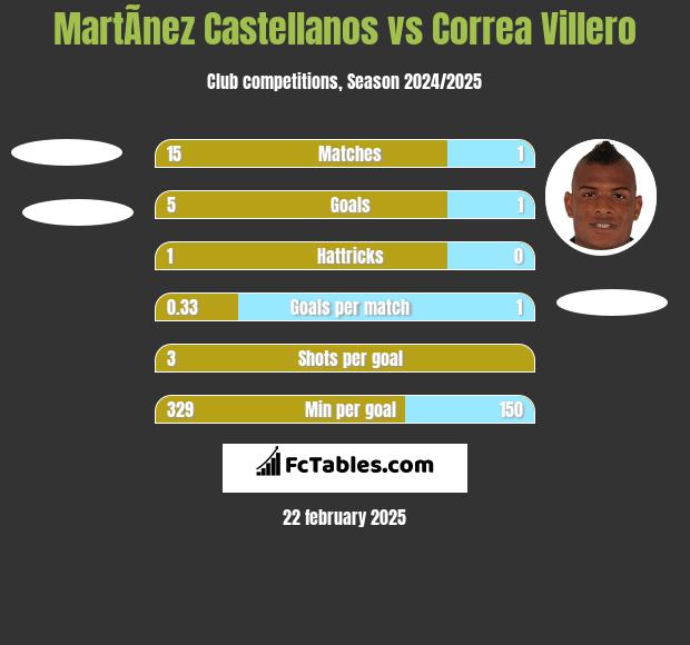 MartÃ­nez Castellanos vs Correa Villero h2h player stats