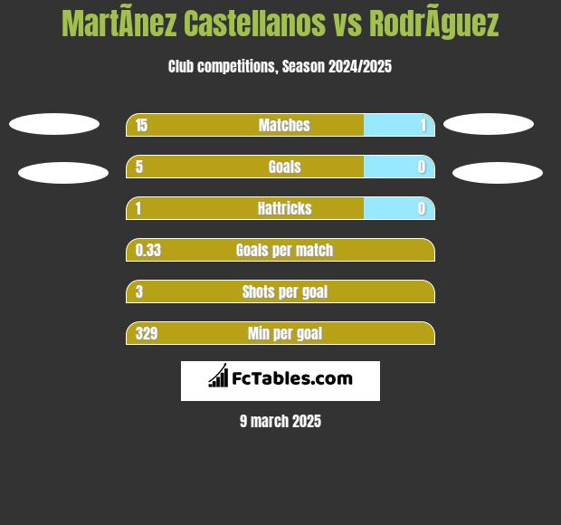 MartÃ­nez Castellanos vs RodrÃ­guez h2h player stats