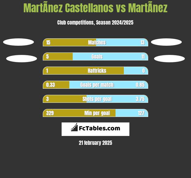 MartÃ­nez Castellanos vs MartÃ­nez h2h player stats