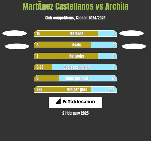 MartÃ­nez Castellanos vs Archila h2h player stats