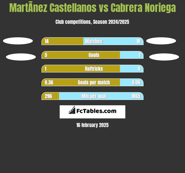 MartÃ­nez Castellanos vs Cabrera Noriega h2h player stats