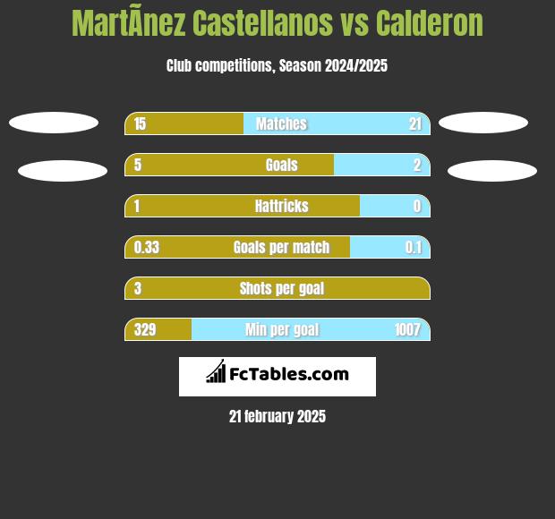 MartÃ­nez Castellanos vs Calderon h2h player stats