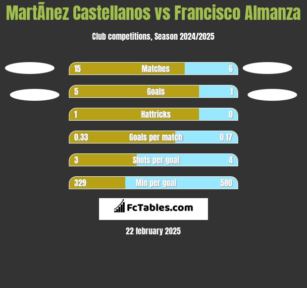 MartÃ­nez Castellanos vs Francisco Almanza h2h player stats