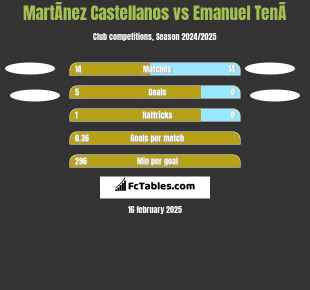 MartÃ­nez Castellanos vs Emanuel TenÃ­ h2h player stats