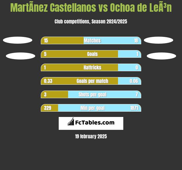 MartÃ­nez Castellanos vs Ochoa de LeÃ³n h2h player stats