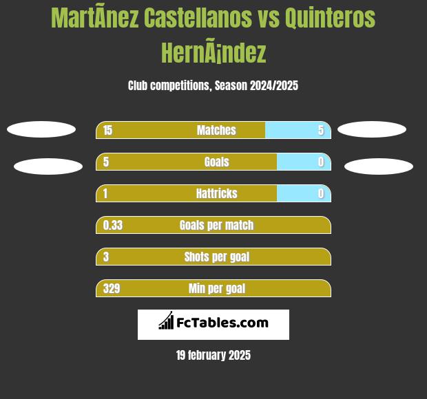 MartÃ­nez Castellanos vs Quinteros HernÃ¡ndez h2h player stats