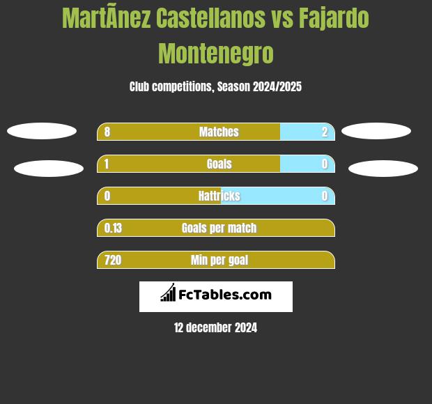 MartÃ­nez Castellanos vs Fajardo Montenegro h2h player stats