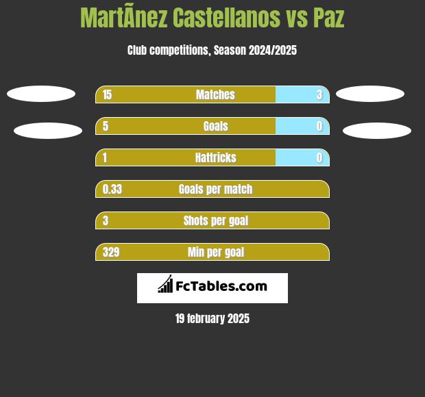 MartÃ­nez Castellanos vs Paz h2h player stats