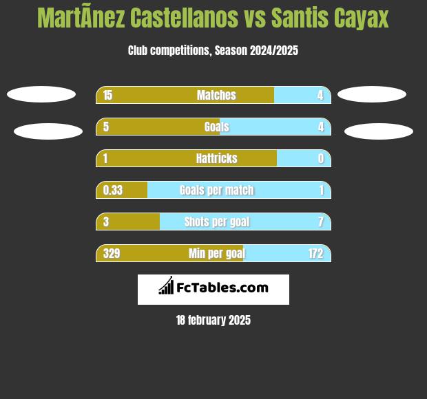 MartÃ­nez Castellanos vs Santis Cayax h2h player stats