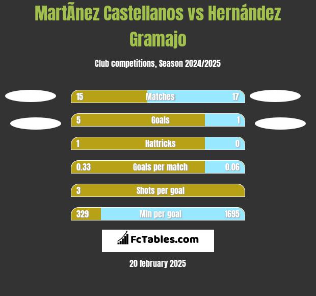 MartÃ­nez Castellanos vs Hernández Gramajo h2h player stats