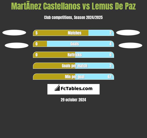 MartÃ­nez Castellanos vs Lemus De Paz h2h player stats