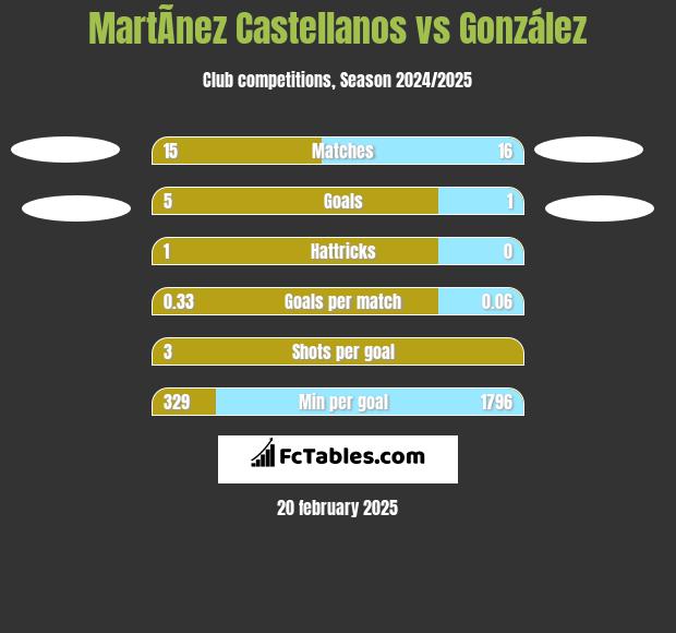 MartÃ­nez Castellanos vs González h2h player stats