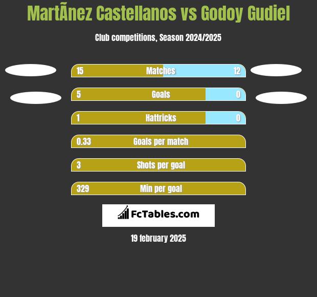 MartÃ­nez Castellanos vs Godoy Gudiel h2h player stats