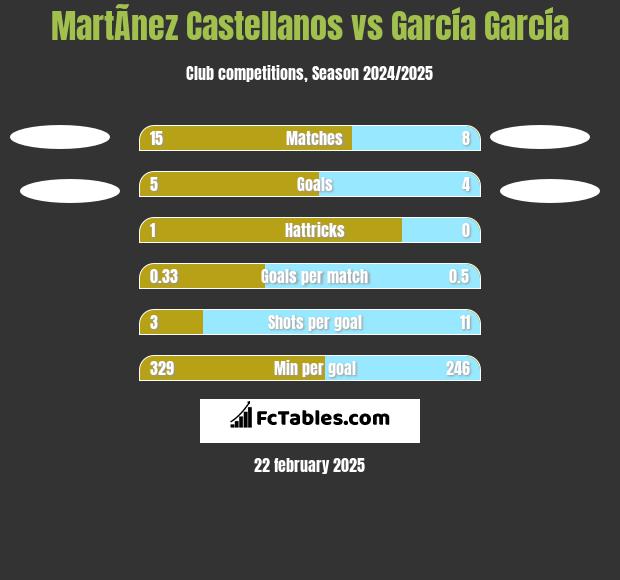 MartÃ­nez Castellanos vs García García h2h player stats