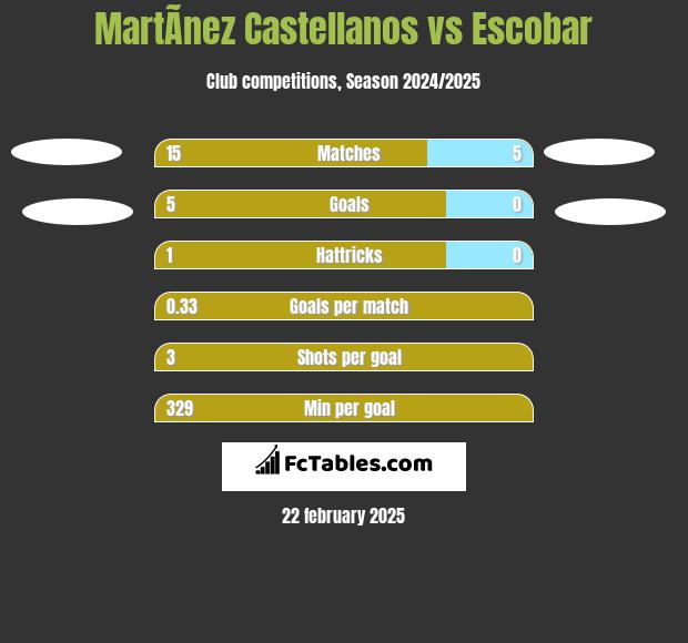 MartÃ­nez Castellanos vs Escobar h2h player stats