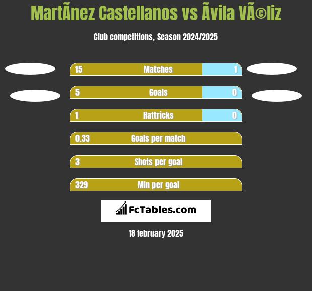 MartÃ­nez Castellanos vs Ãvila VÃ©liz h2h player stats