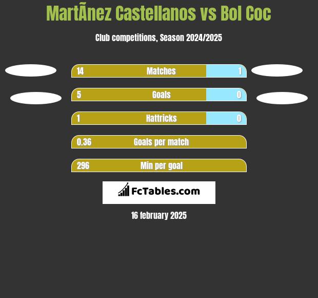 MartÃ­nez Castellanos vs Bol Coc h2h player stats