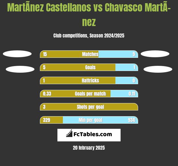 MartÃ­nez Castellanos vs Chavasco MartÃ­nez h2h player stats