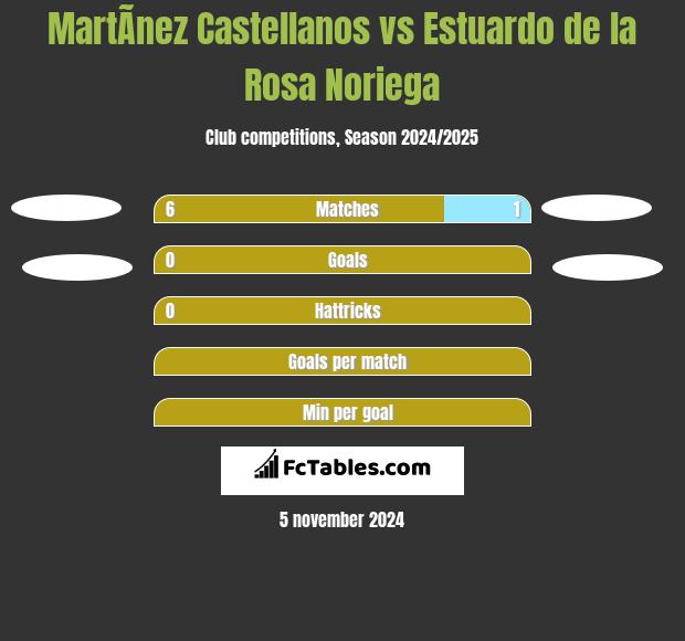 MartÃ­nez Castellanos vs Estuardo de la Rosa Noriega h2h player stats