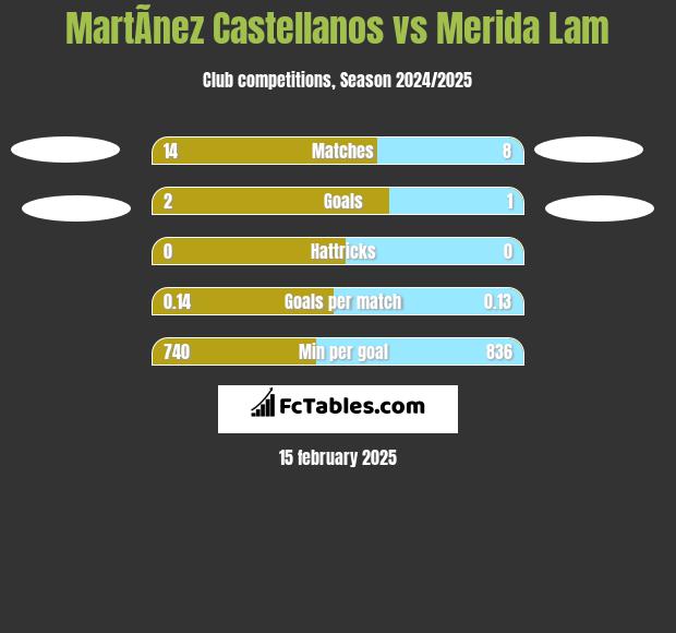 MartÃ­nez Castellanos vs Merida Lam h2h player stats