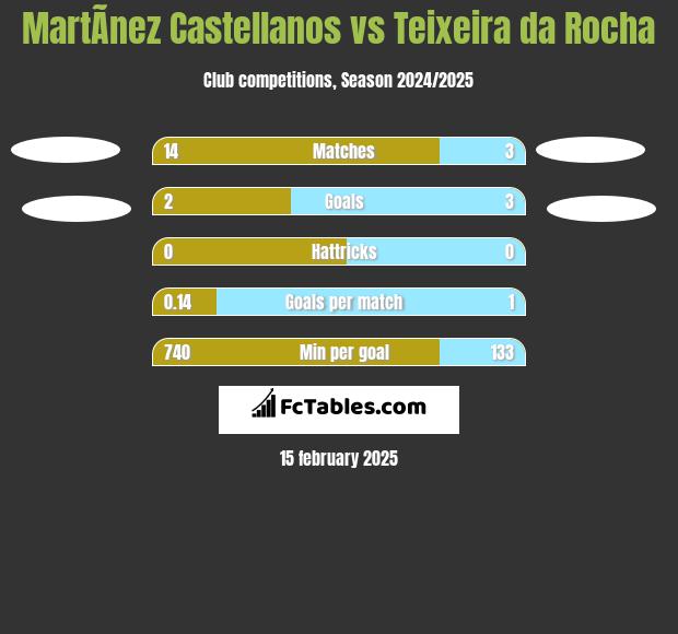 MartÃ­nez Castellanos vs Teixeira da Rocha h2h player stats