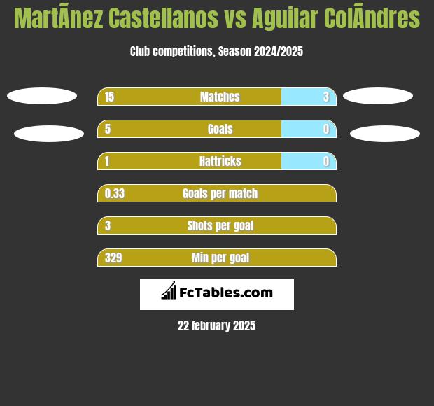 MartÃ­nez Castellanos vs Aguilar ColÃ­ndres h2h player stats