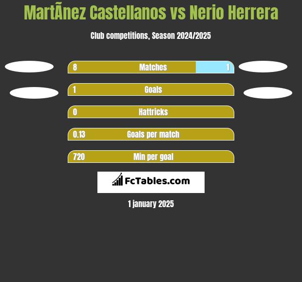 MartÃ­nez Castellanos vs Nerio Herrera h2h player stats