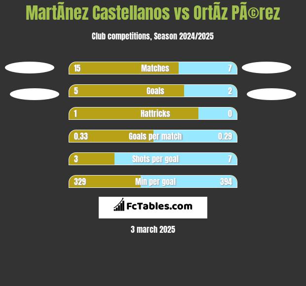 MartÃ­nez Castellanos vs OrtÃ­z PÃ©rez h2h player stats