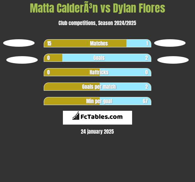 Matta CalderÃ³n vs Dylan Flores h2h player stats