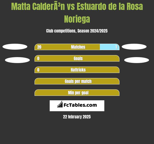 Matta CalderÃ³n vs Estuardo de la Rosa Noriega h2h player stats