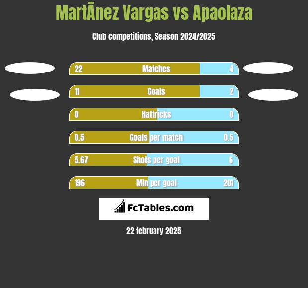 MartÃ­nez Vargas vs Apaolaza h2h player stats