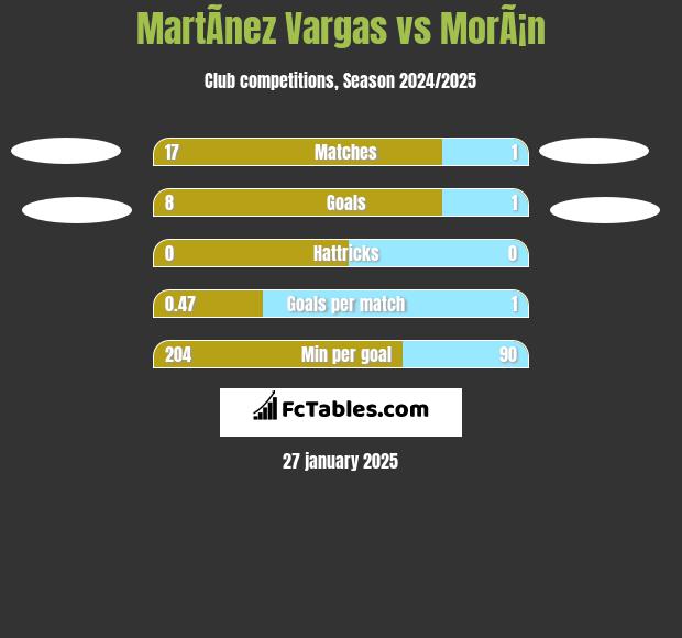 MartÃ­nez Vargas vs MorÃ¡n h2h player stats