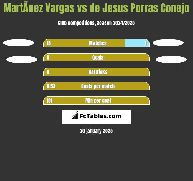 MartÃ­nez Vargas vs de Jesus Porras Conejo h2h player stats