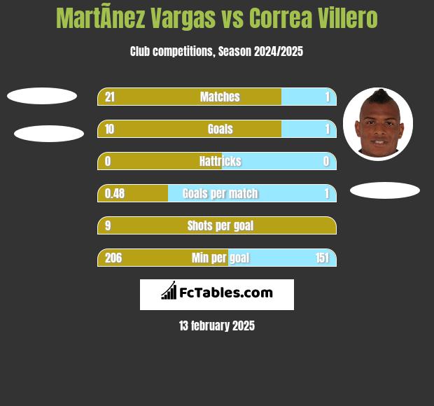 MartÃ­nez Vargas vs Correa Villero h2h player stats