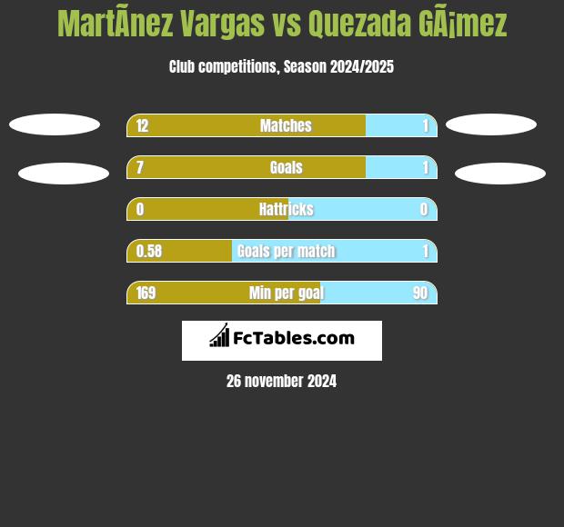 MartÃ­nez Vargas vs Quezada GÃ¡mez h2h player stats