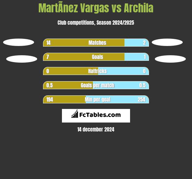 MartÃ­nez Vargas vs Archila h2h player stats