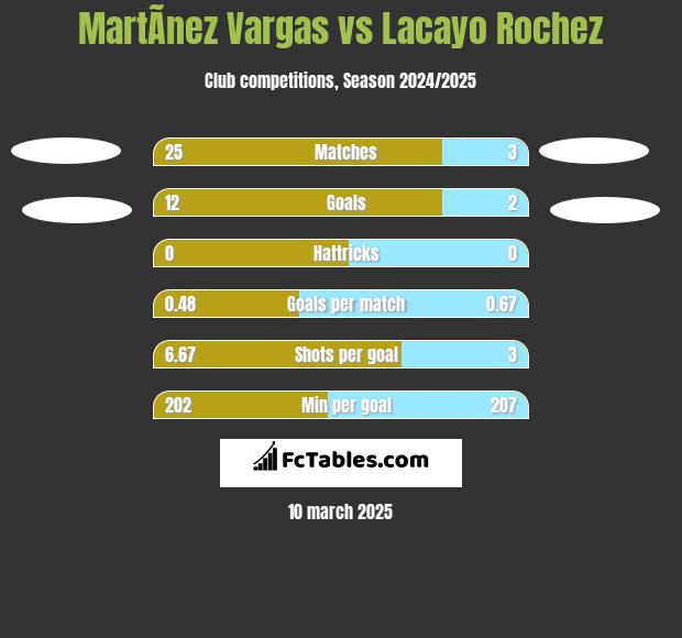 MartÃ­nez Vargas vs Lacayo Rochez h2h player stats