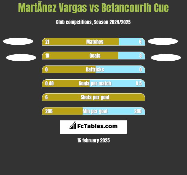 MartÃ­nez Vargas vs Betancourth Cue h2h player stats