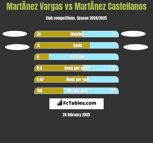 MartÃ­nez Vargas vs MartÃ­nez Castellanos h2h player stats