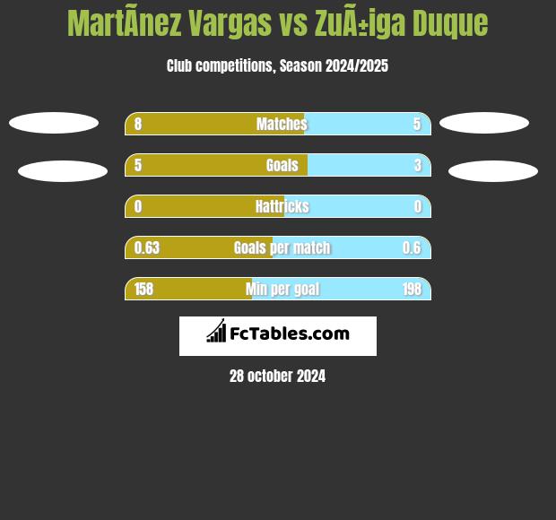 MartÃ­nez Vargas vs ZuÃ±iga Duque h2h player stats