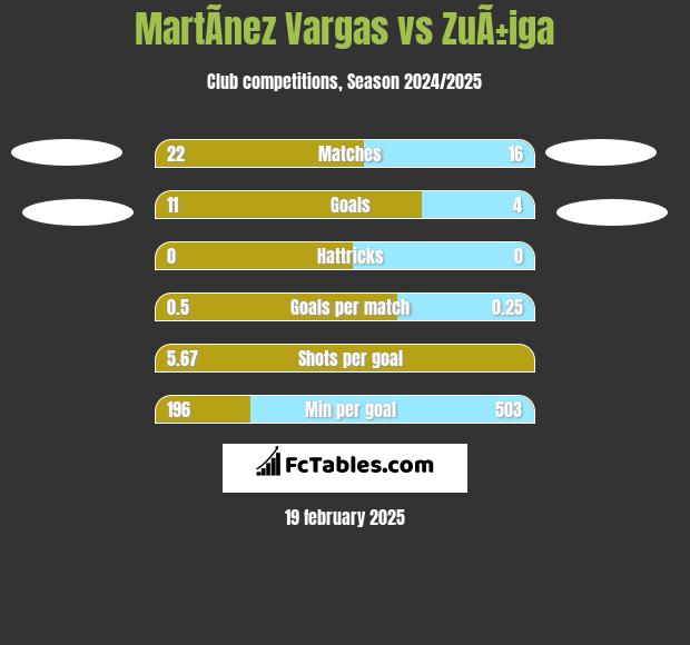 MartÃ­nez Vargas vs ZuÃ±iga h2h player stats