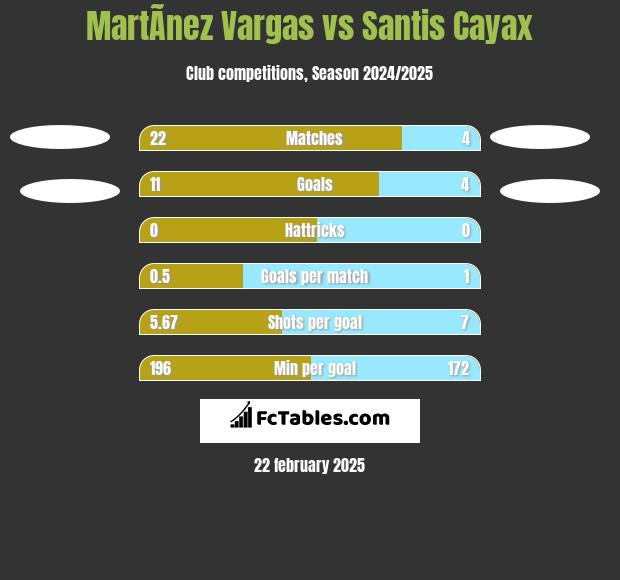 MartÃ­nez Vargas vs Santis Cayax h2h player stats