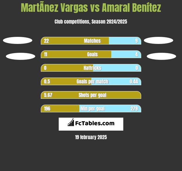 MartÃ­nez Vargas vs Amaral Benítez h2h player stats