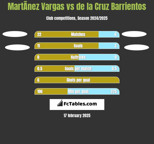 MartÃ­nez Vargas vs de la Cruz Barrientos h2h player stats